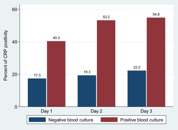 Utility Of Qualitative C Reactive Protein Assay And White Blood