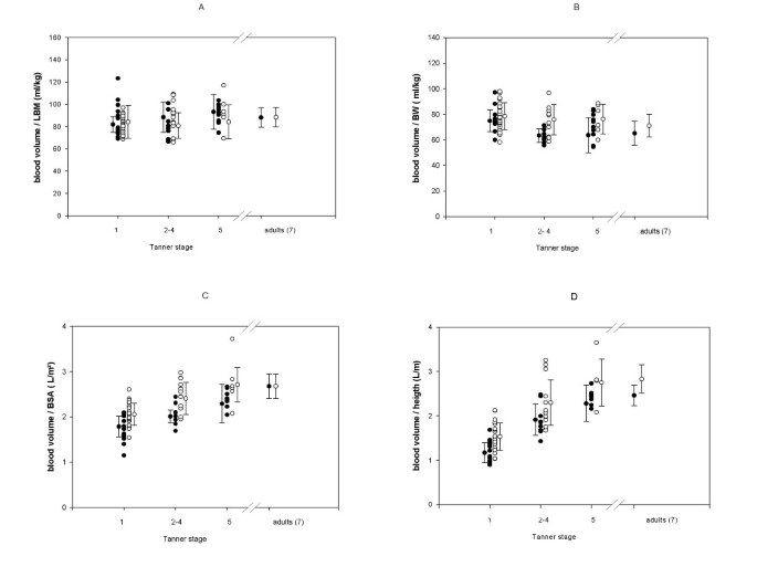 how do you calculate blood volume in dogs