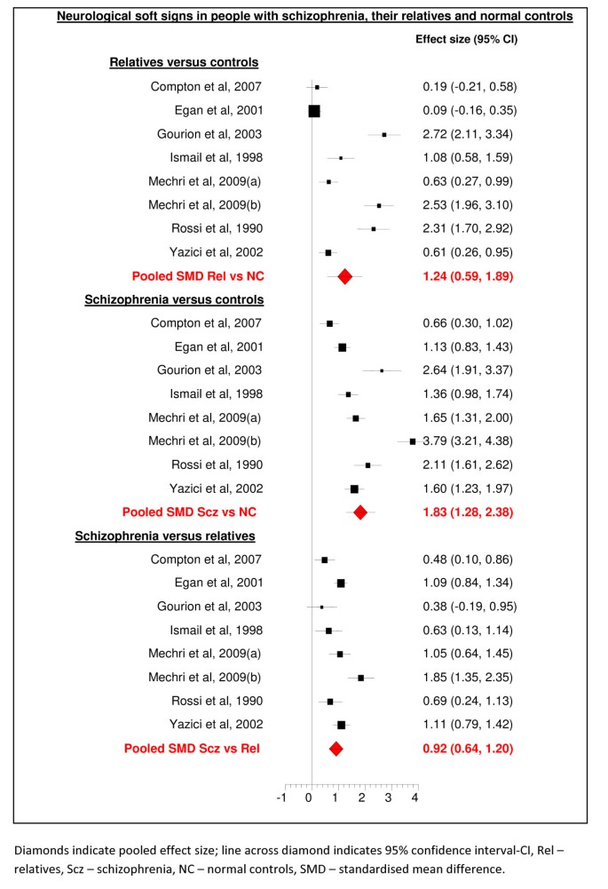 A Systematic Review And Meta Analysis Of Neurological Soft Signs In Relatives Of People With Schizophrenia Springerlink
