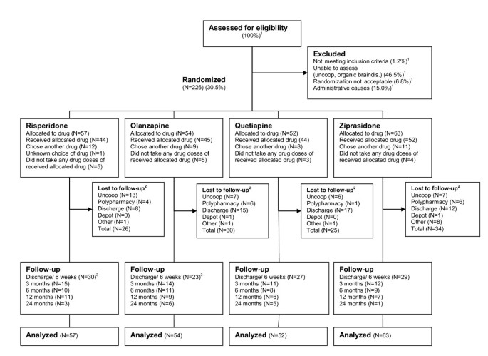 Anti Depressive Effectiveness Of Olanzapine Quetiapine