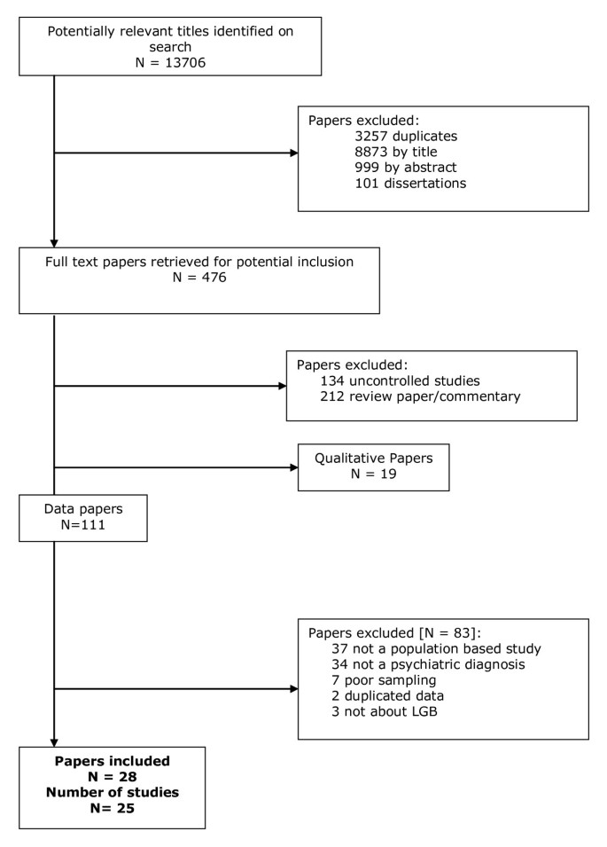 A Systematic Review Of Mental Disorder Suicide And Deliberate Self Harm In Lesbian Gay And Bisexual People Bmc Psychiatry Full Text A Systematic Review Of Mental Disorder Suicide And Deliberate Self Harm In Lesbian Gay And Bisexual People Bmc Psychiatry Full Text