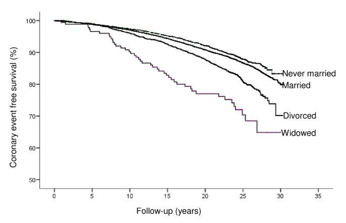 Marital status and occupation in relation to short-term case fatality after  a first coronary event - a population based cohort | BMC Public Health |  Full Text