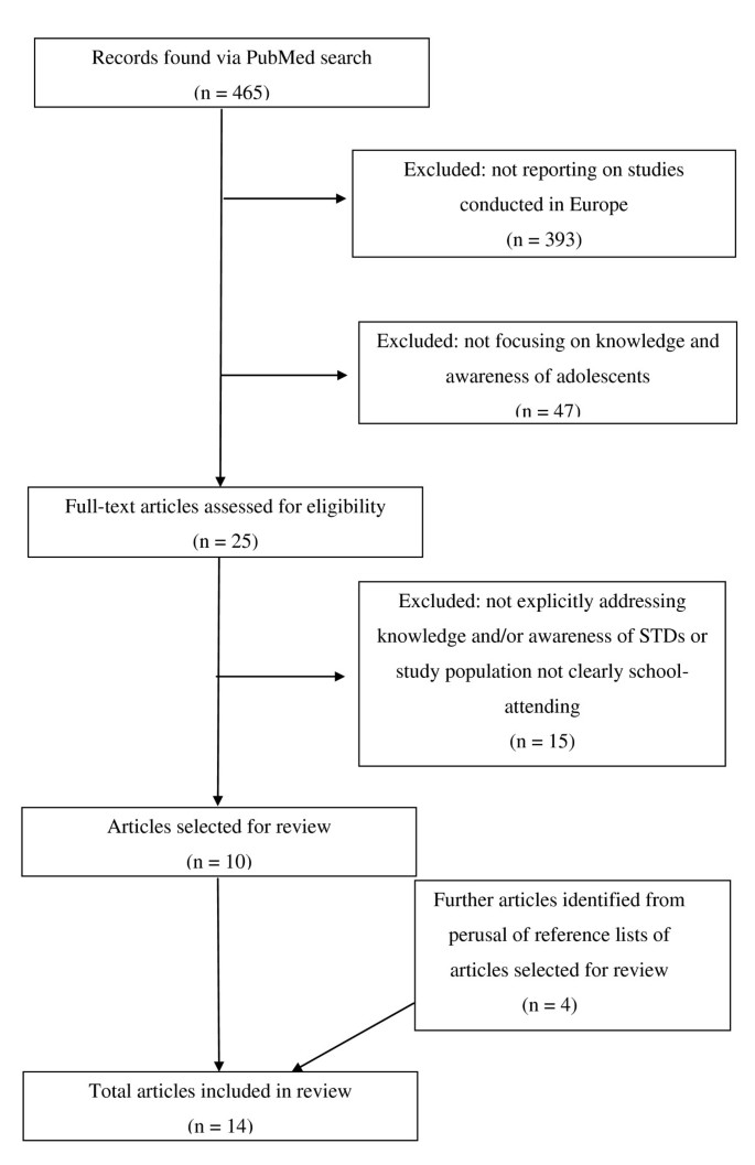 sexually transmitted disease research paper figure 1