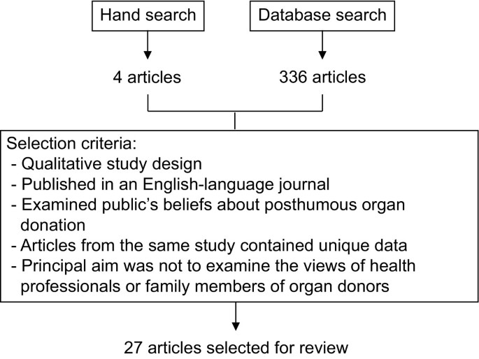 organ donation research paper