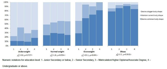 Who wants a slimmer body? The relationship between body weight status,  education level and body shape dissatisfaction among young adults in Hong  Kong | SpringerLink