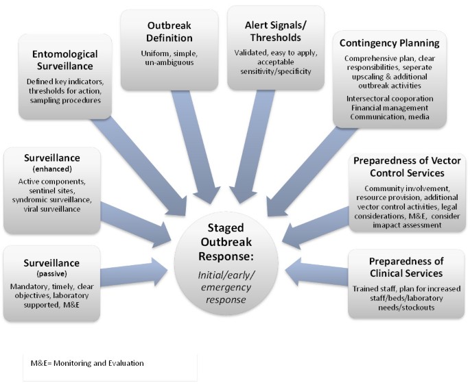 Sharing experiences: towards an evidence based model of dengue 