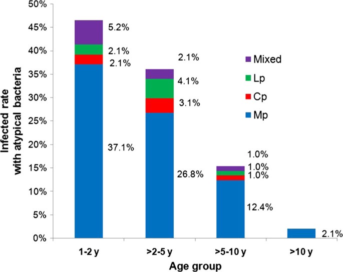 First Report On Prevalence And Risk Factors Of Severe Atypical Pneumonia In Vietnamese Children Aged 1 15 Years Bmc Public Health Full Text