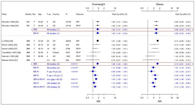 The Incidence Of Co Morbidities Related To Obesity And Overweight A Systematic Review And Meta Analysis Bmc Public Health Full Text