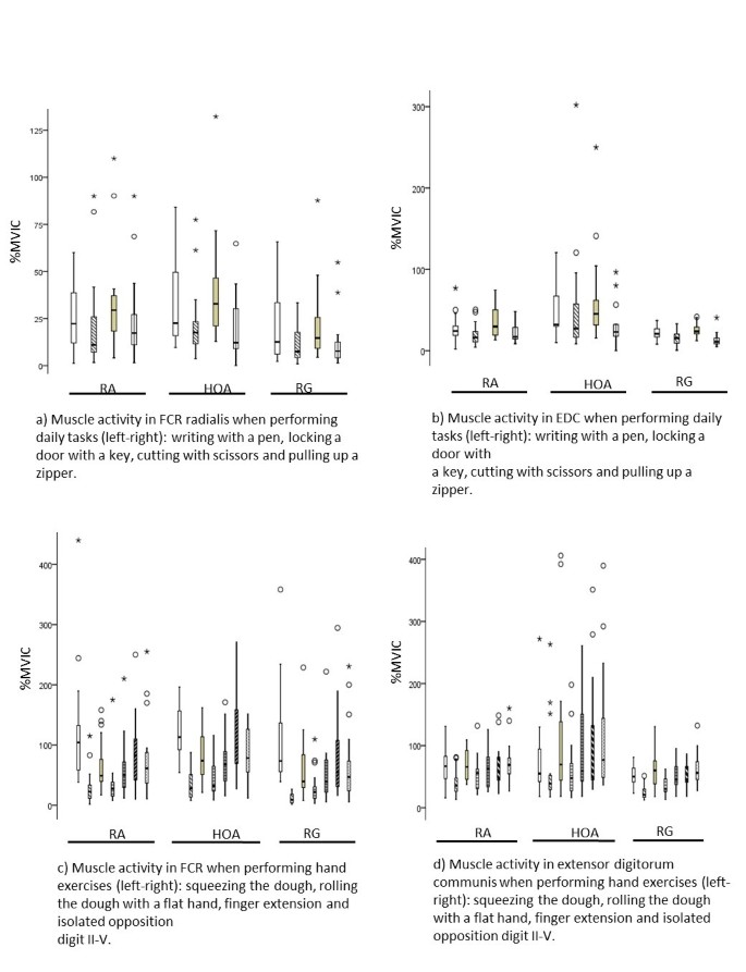 Differences In Muscle Activity During Hand Dexterity Tasks Between Women With Arthritis And A Healthy Reference Group Bmc Musculoskeletal Disorders Full Text