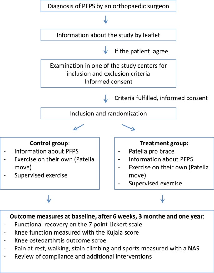 The Patella Pro study — effect of a knee brace on patellofemoral pain  syndrome: design of a randomized clinical trial (DRKS-ID:DRKS00003291) |  BMC Musculoskeletal Disorders | Full Text