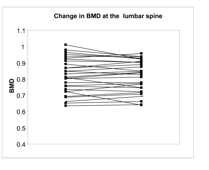 The impact of vitamin D status on changes in bone mineral density during  treatment with bisphosphonates and after discontinuation following  long-term use in post-menopausal osteoporosis | BMC Musculoskeletal  Disorders | Full Text