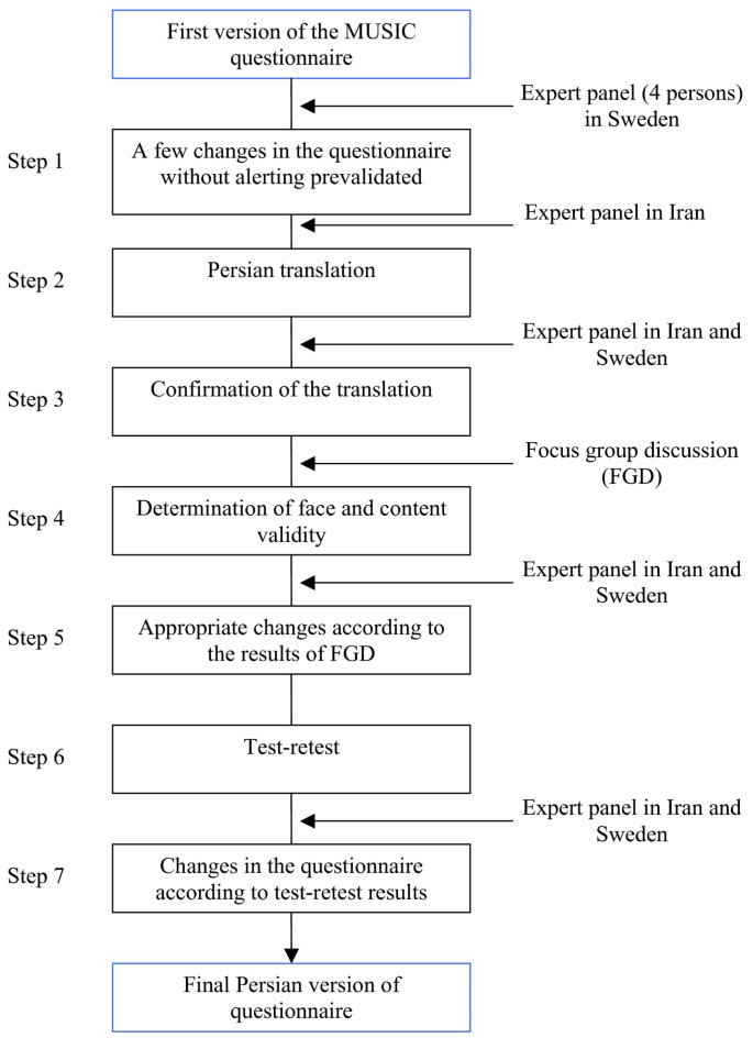 questionnaire validity and reliability questionnaire validity and reliability