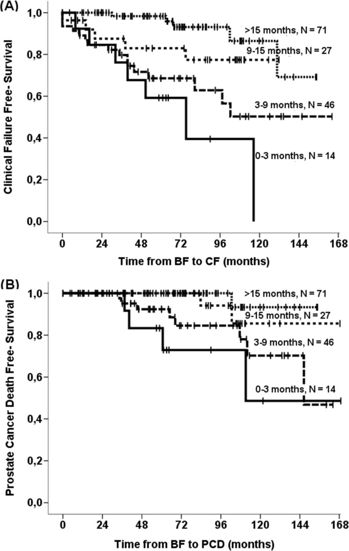 Disease-specific outcomes of Radical Prostatectomies in Northern Norway; a  case for the impact of perineural infiltration and postoperative PSA-doubling  time | BMC Urology | Full Text