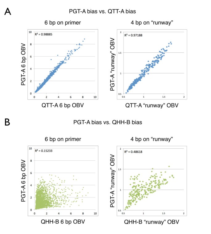 DNA polymerase preference determines PCR priming efficiency | BMC  Biotechnology | Full Text