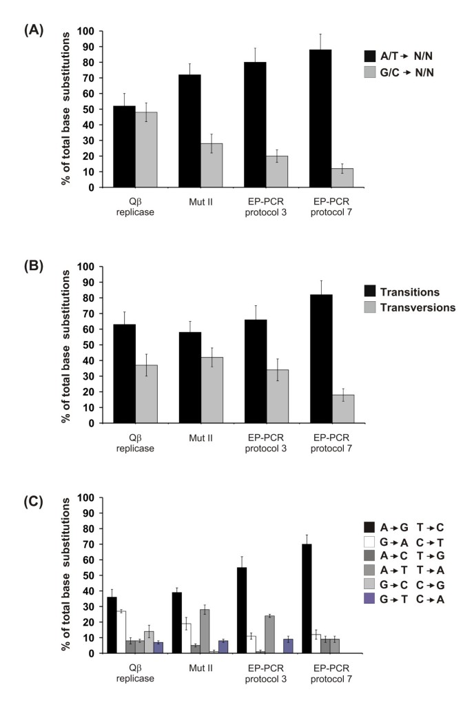 Rna Mutagenesis Yields Highly Diverse Mrna Libraries For In Vitro Protein Evolution Bmc Biotechnology Full Text