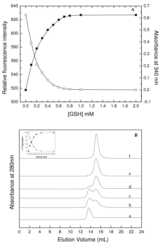Glutathione mediated regulation of oligomeric structure and functional  activity of Plasmodium falciparum glutathione S-transferase | BMC  Structural Biology