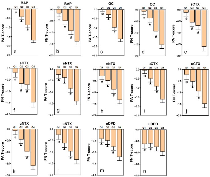 Age-related bone turnover markers and osteoporotic risk in native Chinese  women | BMC Endocrine Disorders | Full Text