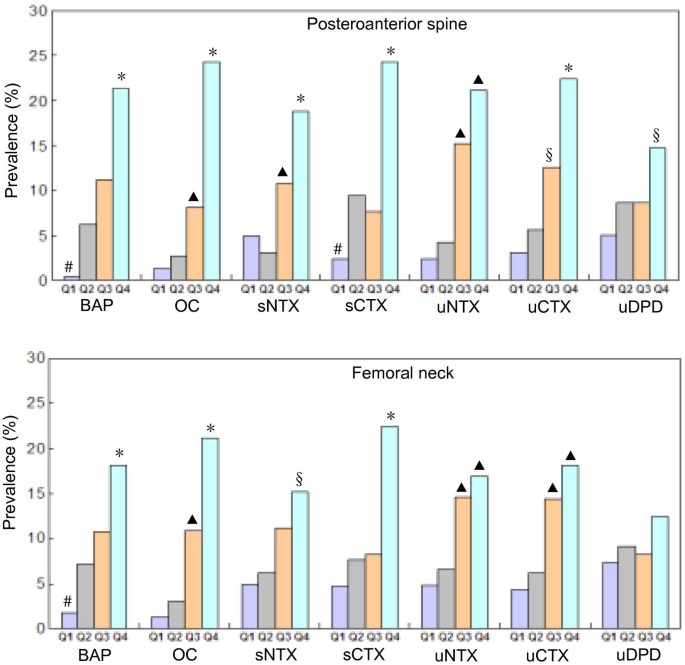 Age-related bone turnover markers and osteoporotic risk in native Chinese  women | BMC Endocrine Disorders | Full Text