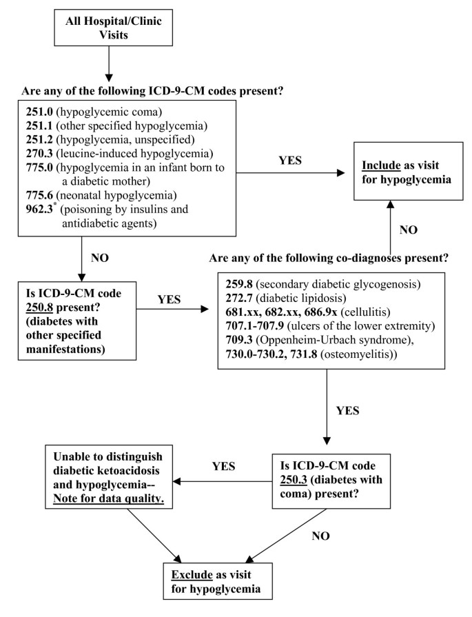 icd 10 code for type 1 diabetes with hypoglycemia)