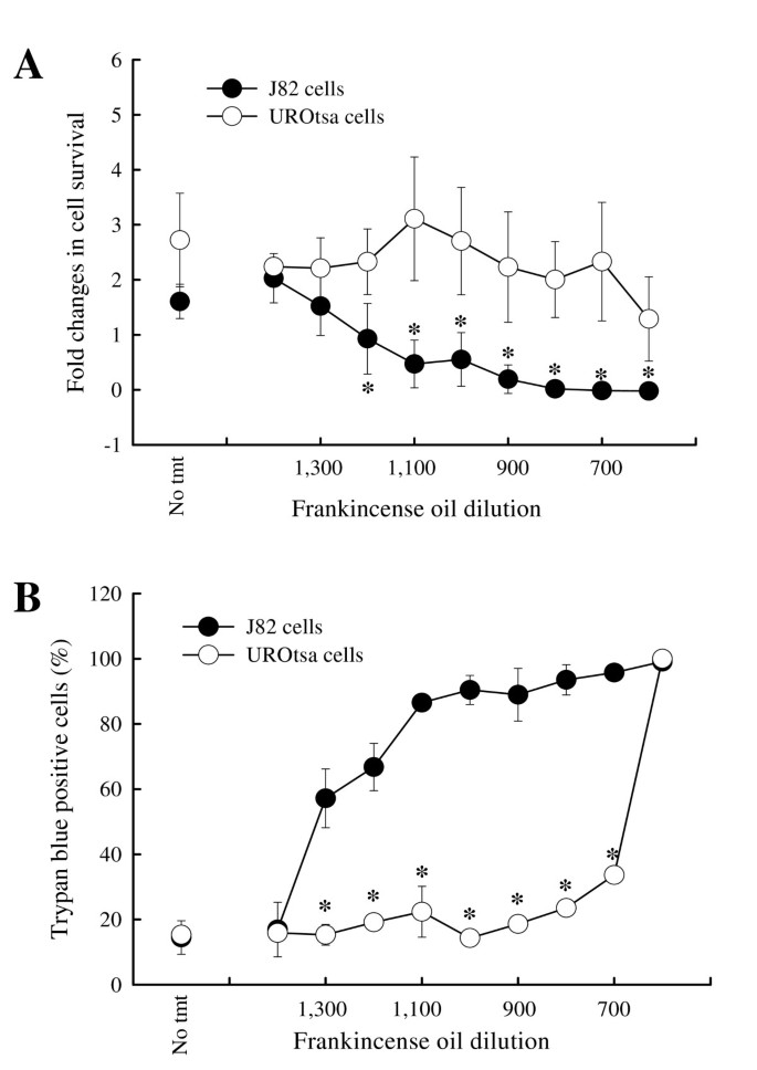 Frankincense Oil Derived From Boswellia Carteri Induces Tumor Cell Specific Cytotoxicity Bmc Complementary Medicine And Therapies Full Text