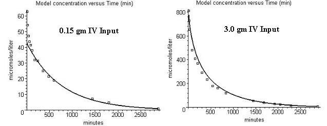 Pkquest Capillary Permeability Limitation And Plasma Protein Binding Application To Human Inulin Dicloxacillin And Ceftriaxone Pharmacokinetics Springerlink