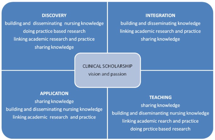 Practicing Nurses Perspectives Of Clinical Scholarship A Qualitative Study Bmc Nursing Full Text
