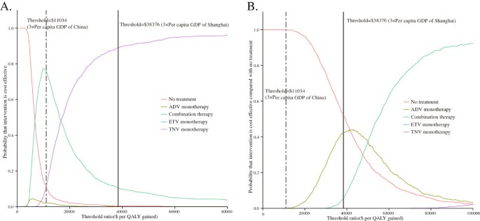 Cost-effectiveness analysis of different rescue therapies in patients with  lamivudine-resistant chronic hepatitis B in China | BMC Health Services  Research | Full Text