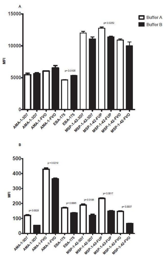 Standardization and validation of a cytometric bead assay to assess  antibodies to multiple Plasmodium falciparum recombinant antigens | Malaria  Journal | Full Text