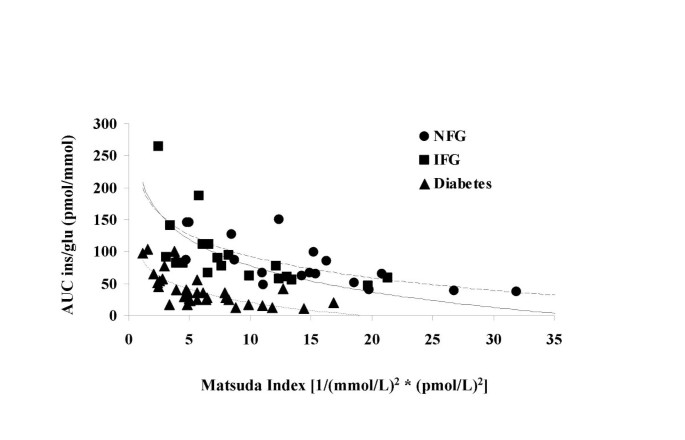 Indices of insulin sensitivity and secretion from a standard liquid meal  test in subjects with type 2 diabetes, impaired or normal fasting glucose |  Nutrition Journal | Full Text