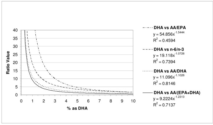 Correlation of omega-3 levels in serum phospholipid from 2053 human blood  samples with key fatty acid ratios | Nutrition Journal | Full Text