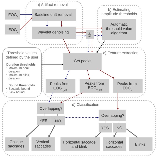 Algorithm For Automatic Analysis Of Electro Oculographic Data Biomedical Engineering Online Full Text