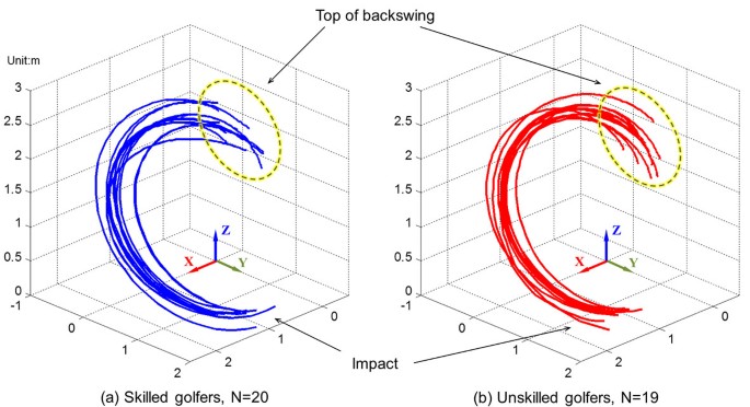 Kinematic Evaluation Of Movement Smoothness In Golf Relationship Between The Normalized Jerk Cost Of Body Joints And The Clubhead Biomedical Engineering Online Full Text