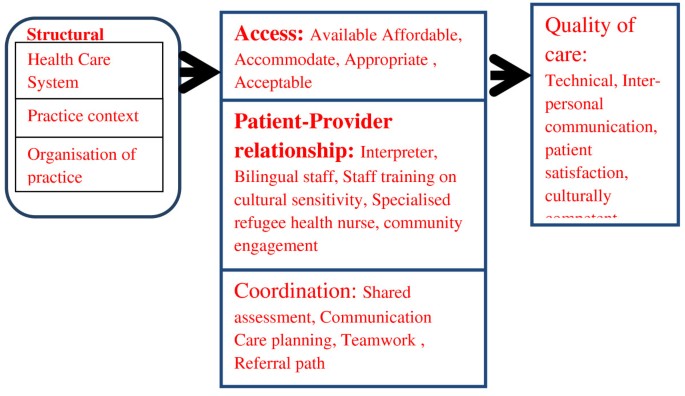 A Narrative Synthesis Of The Impact Of Primary Health Care