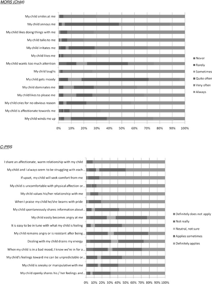 Validation Of The Mothers Object Relations Scales In 2 4 Year Old Children And Comparison With The Child Parent Relationship Scale Health And Quality Of Life Outcomes Full Text