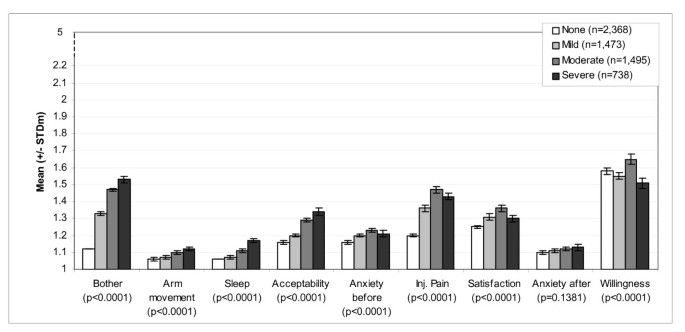 2.1 Acceptability of Scores