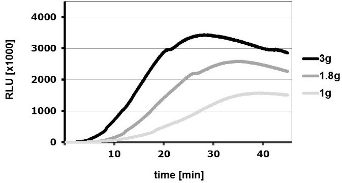 The oxidative burst reaction in mammalian cells depends on gravity | Cell  Communication and Signaling | Full Text