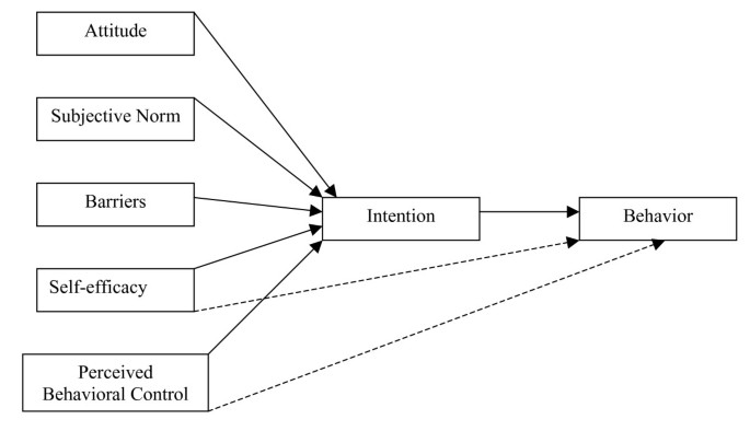 Predicting Intentions to Eat a Healthful Diet by College Baseball Players:  Applying the Theory of Planned Behavior - Journal of Nutrition Education  and Behavior