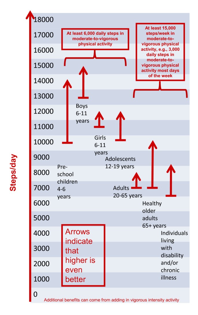 How many steps/day are enough? for children and adolescents | International  Journal of Behavioral Nutrition and Physical Activity | Full Text