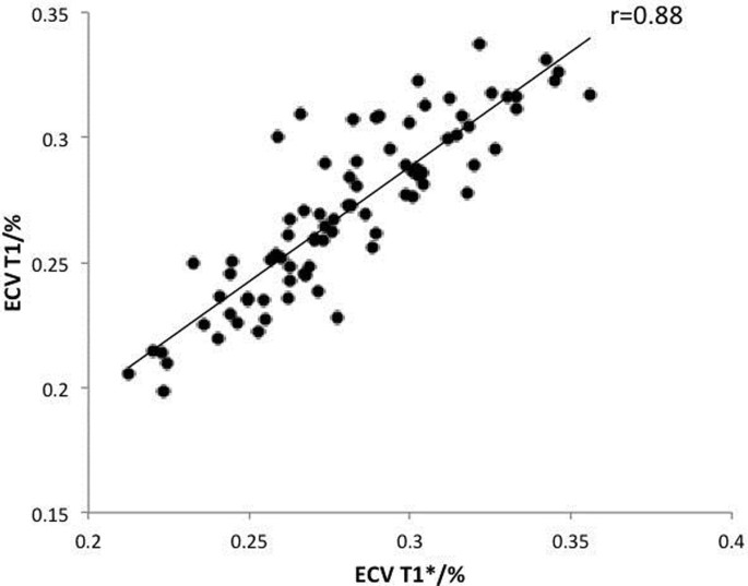 Clinical Application Of Molli T1 For Extracellular Volume Calculation In Healthy Volunteers And Aortic Stenosis Journal Of Cardiovascular Magnetic Resonance Full Text Clinical Application Of Molli T1 For Extracellular Volume Calculation In Healthy Volunteers And Aortic Stenosis Journal Of Cardiovascular Magnetic Resonance Full Text