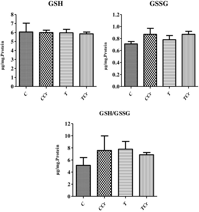 Creatine supplementation and oxidative stress in rat liver | Journal of the  International Society of Sports Nutrition | Springer Nature Link