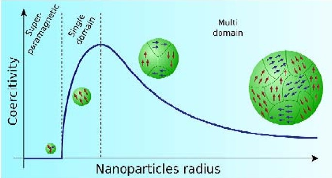 Magnetic nanoparticles: preparation, physical properties, and applications  in biomedicine | Nanoscale Research Letters | Full Text