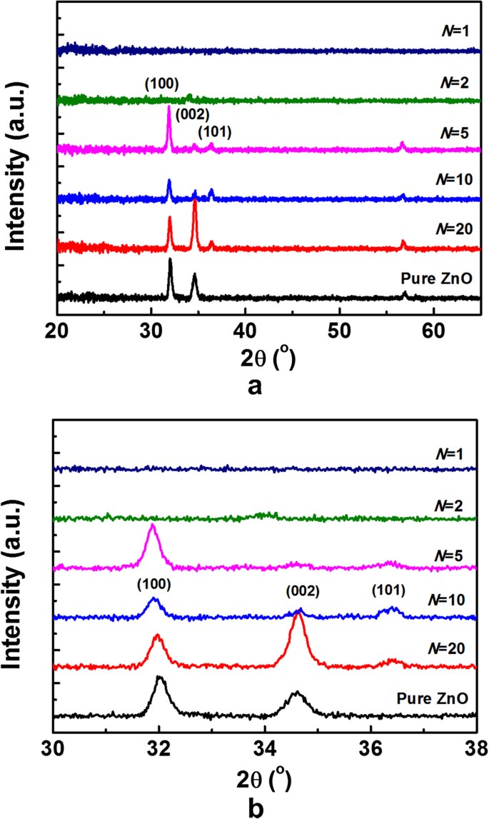 Structural, electrical, and optical properties of Ti-doped ZnO films  fabricated by atomic layer deposition | Nanoscale Research Letters | Full  Text