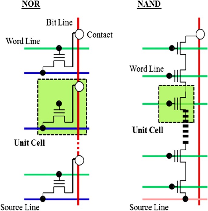 Overview Of Emerging Nonvolatile Memory Technologies Springerlink