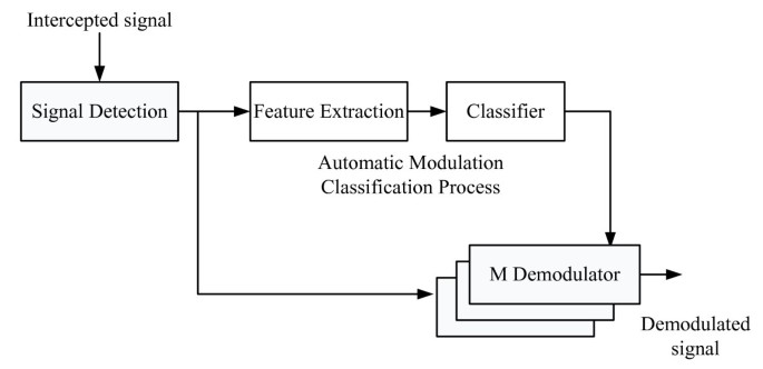 Robustness Of Digitally Modulated Signal Features Against Variation In Hf Noise Model Springerlink