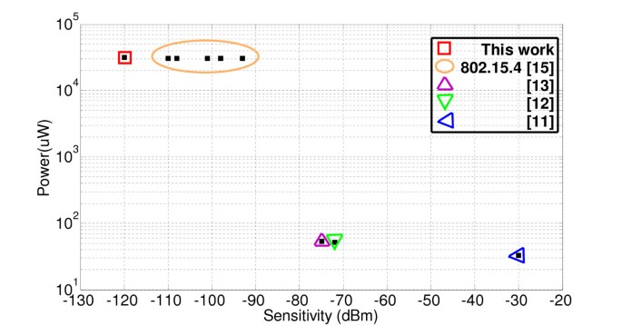 High Sensitivity Wake Up Radio Using Spreading Codes Design Evaluation And Applications Eurasip Journal On Wireless Communications And Networking Full Text