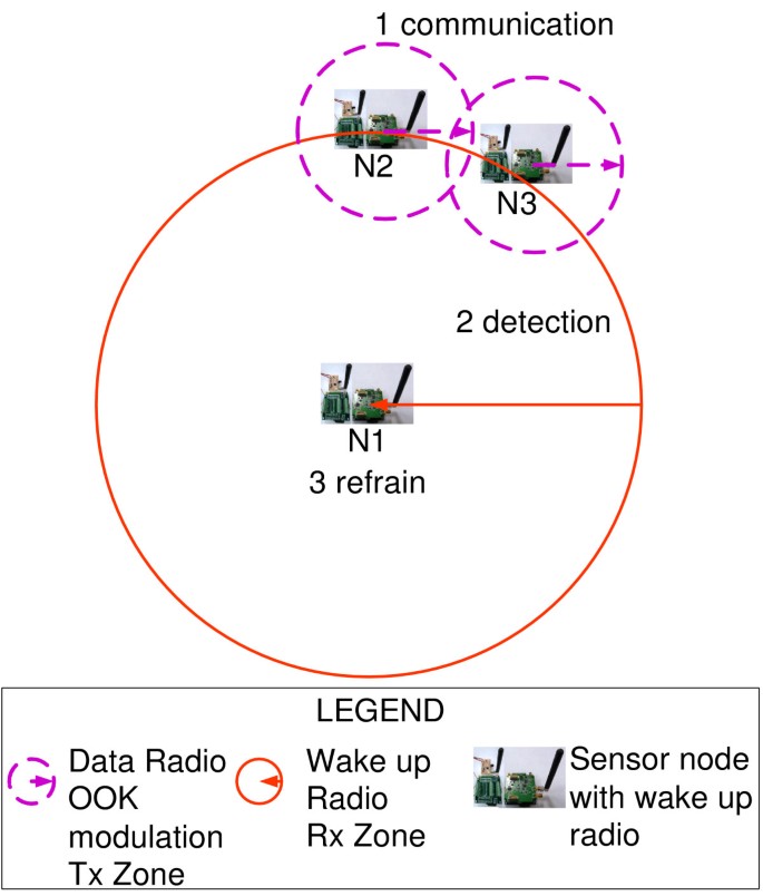High Sensitivity Wake Up Radio Using Spreading Codes Design Evaluation And Applications Eurasip Journal On Wireless Communications And Networking Full Text