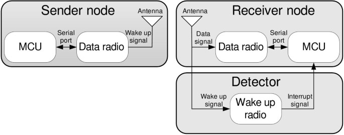 High Sensitivity Wake Up Radio Using Spreading Codes Design Evaluation And Applications Eurasip Journal On Wireless Communications And Networking Full Text