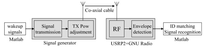 Wake Up Receiver For Radio On Demand Wireless Lans Eurasip Journal On Wireless Communications And Networking Full Text