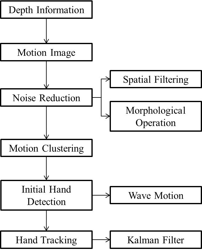 3D hand tracking using Kalman filter in depth space | EURASIP Journal on  Advances in Signal Processing | Full Text