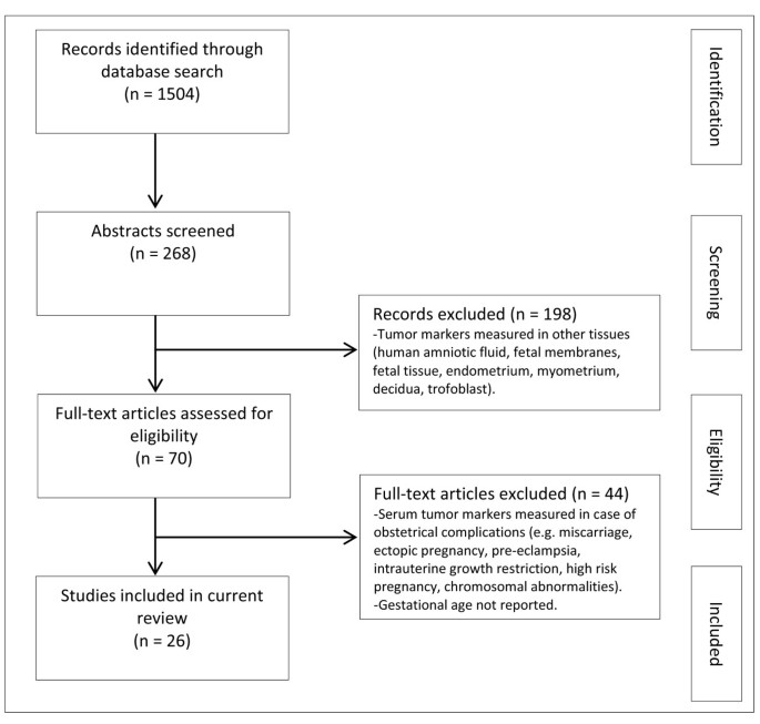 Physiologic variations of serum tumor markers in gynecological malignancies  during pregnancy: a systematic review | BMC Medicine | Full Text